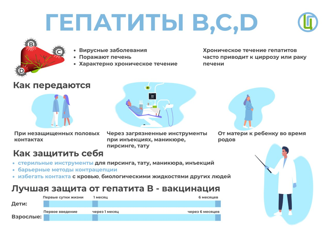 Гепатиты B, C, D.