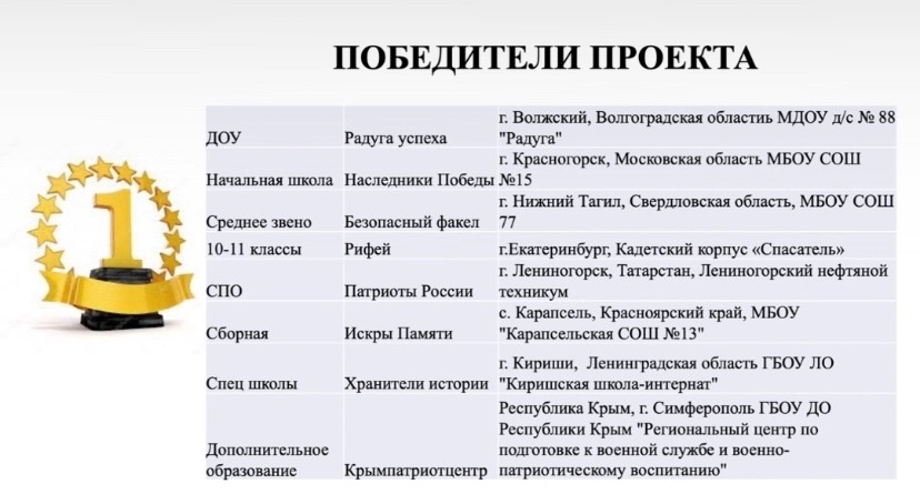 «Искры памяти» Карапсельской школы стали победителями Всероссийского проекта.